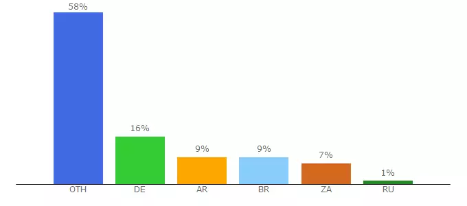 Top 10 Visitors Percentage By Countries for zippymusic.co