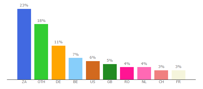 Top 10 Visitors Percentage By Countries for zippysharermp3.com