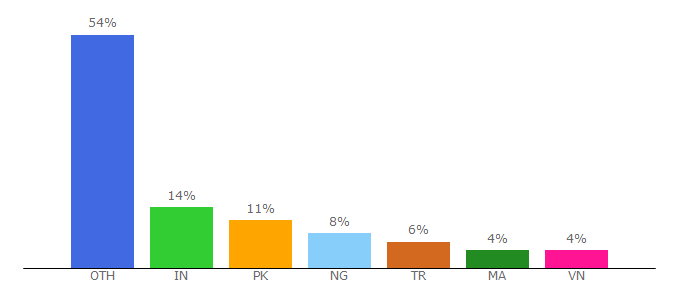 Top 10 Visitors Percentage By Countries for zippysharesearch.net