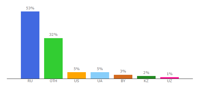 Top 10 Visitors Percentage By Countries for zismo.biz