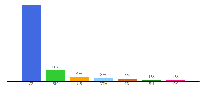 Top 10 Visitors Percentage By Countries for zive.cz