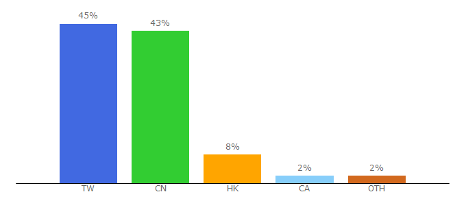 Top 10 Visitors Percentage By Countries for ziweigame.com