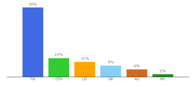 Top 10 Visitors Percentage By Countries for zizaidu.com