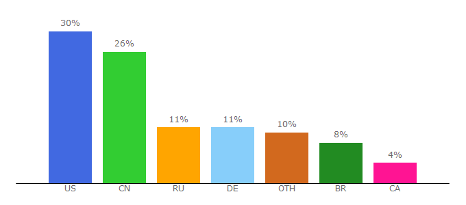 Top 10 Visitors Percentage By Countries for zkillboard.com