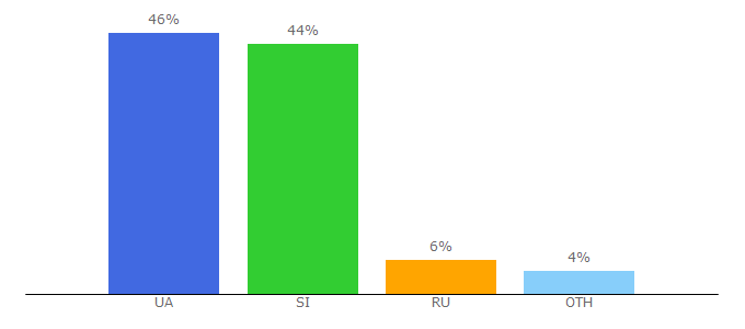 Top 10 Visitors Percentage By Countries for zlatka.com.ua