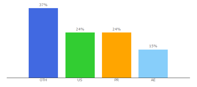 Top 10 Visitors Percentage By Countries for zmovies.123movies.online