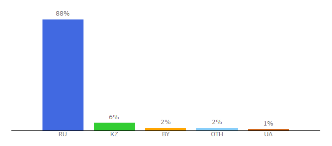 Top 10 Visitors Percentage By Countries for znanija.site