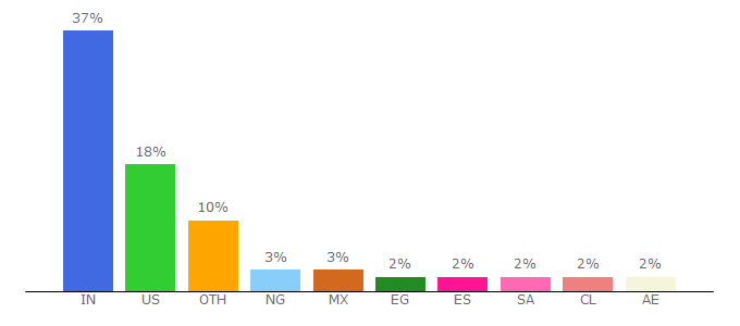 Top 10 Visitors Percentage By Countries for zoho.com