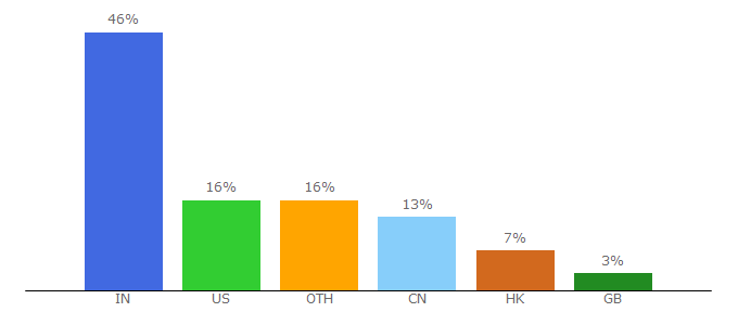 Top 10 Visitors Percentage By Countries for zoints.com