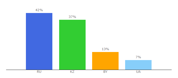 Top 10 Visitors Percentage By Countries for zolotie-serdca.ru