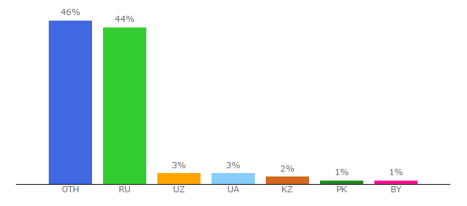 Top 10 Visitors Percentage By Countries for zona.ru