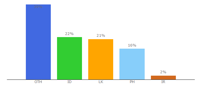 Top 10 Visitors Percentage By Countries for zonaptcquepagan.com