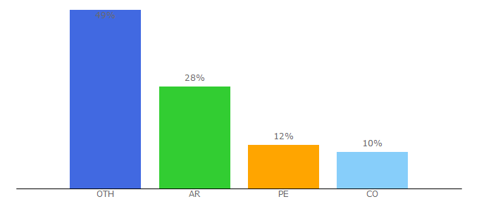 Top 10 Visitors Percentage By Countries for zonared.com