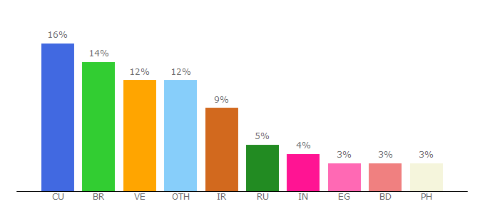 Top 10 Visitors Percentage By Countries for zonders.pro