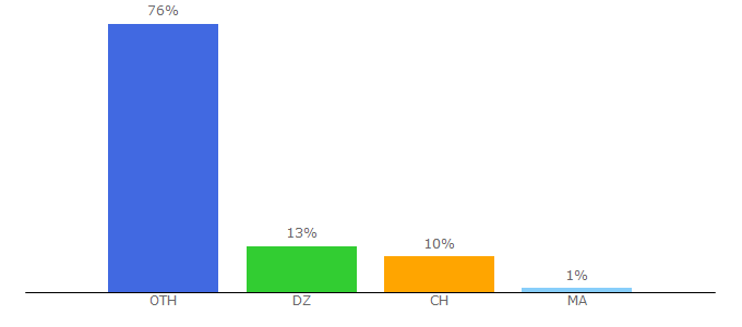 Top 10 Visitors Percentage By Countries for zone-annuaire.one