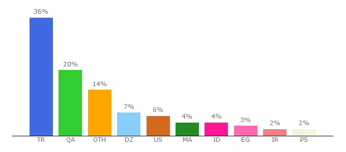 Top 10 Visitors Percentage By Countries for zone-h.org