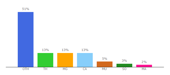 Top 10 Visitors Percentage By Countries for zone-telechargement.cloud