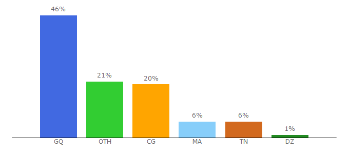 Top 10 Visitors Percentage By Countries for zoneadsl.com