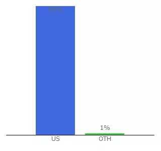 Top 10 Visitors Percentage By Countries for zoohoo.dallaszoo.com