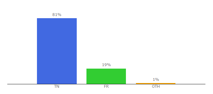 Top 10 Visitors Percentage By Countries for zoom.com.tn