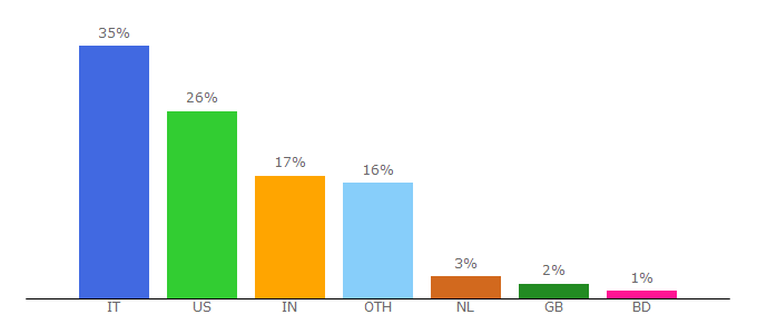 Top 10 Visitors Percentage By Countries for zooppa.com