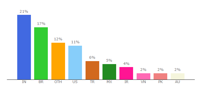 Top 10 Visitors Percentage By Countries for zopim.com