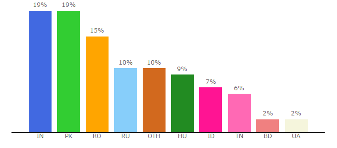 Top 10 Visitors Percentage By Countries for zoralbux.com