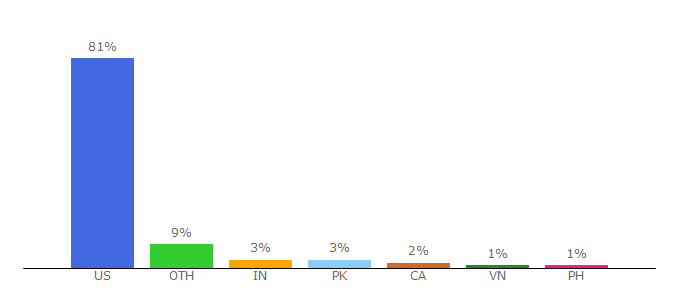 Top 10 Visitors Percentage By Countries for zoro.com