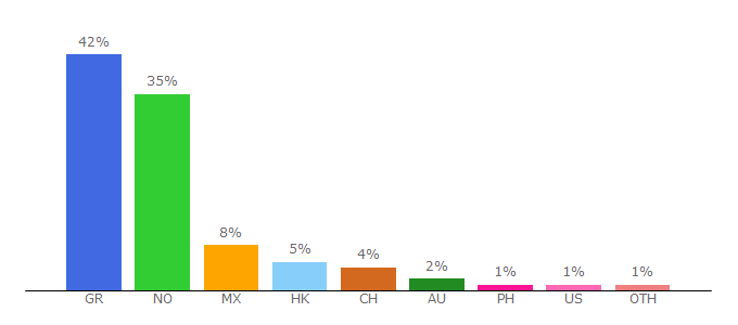 Top 10 Visitors Percentage By Countries for zougla.gr