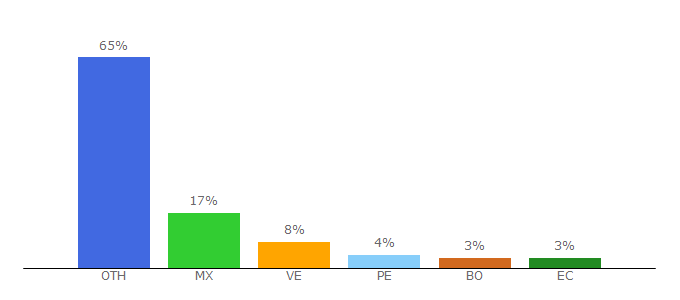 Top 10 Visitors Percentage By Countries for zpaste.net