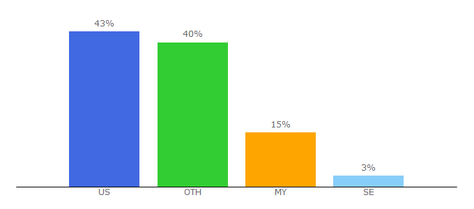 Top 10 Visitors Percentage By Countries for zremax.com