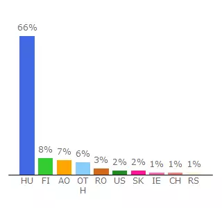 Top 10 Visitors Percentage By Countries for zseva.hupont.hu