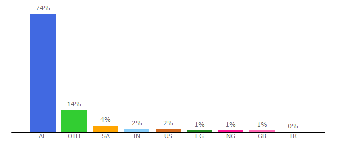 Top 10 Visitors Percentage By Countries for zu.ac.ae