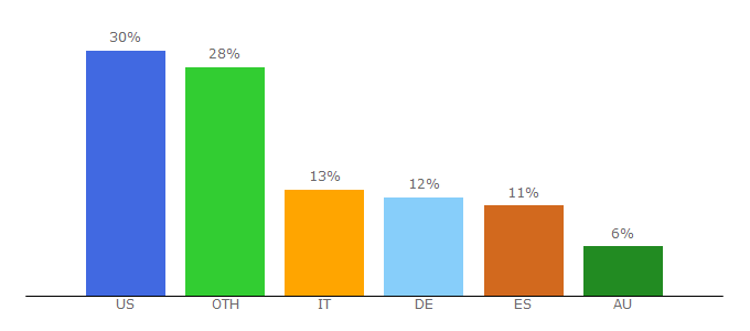 Top 10 Visitors Percentage By Countries for zuchic.com