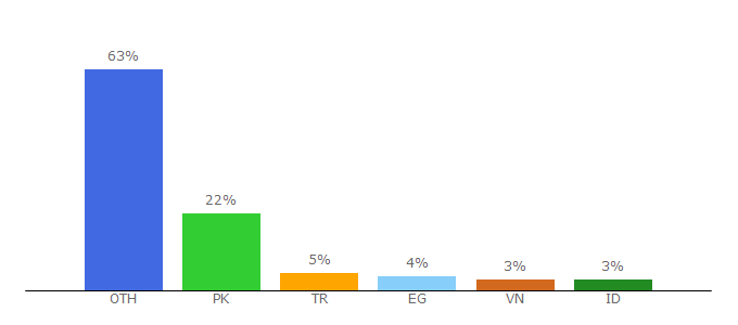 Top 10 Visitors Percentage By Countries for zuketcreation.net