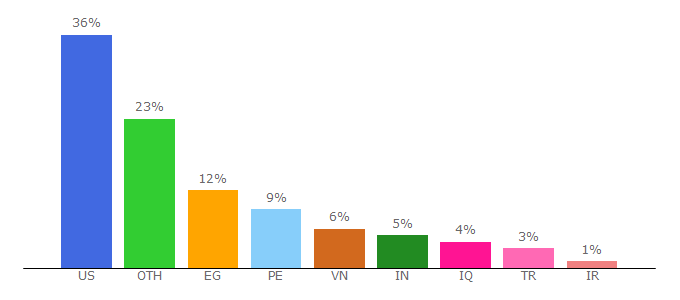 Top 10 Visitors Percentage By Countries for zulutrade.com