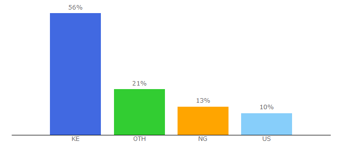 Top 10 Visitors Percentage By Countries for zumi.co.ke