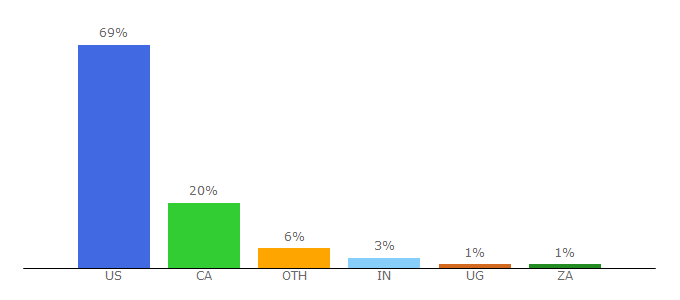 Top 10 Visitors Percentage By Countries for zumper.com