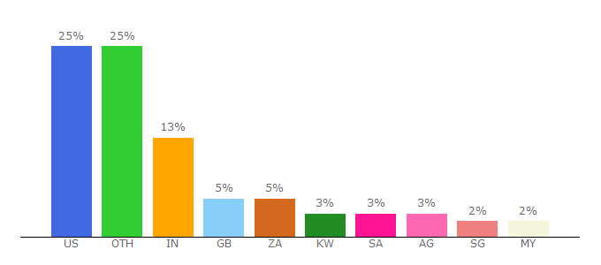 Top 10 Visitors Percentage By Countries for zumvo.me