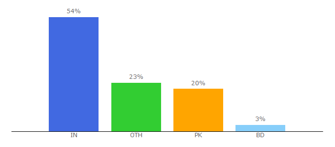 Top 10 Visitors Percentage By Countries for zunia.org