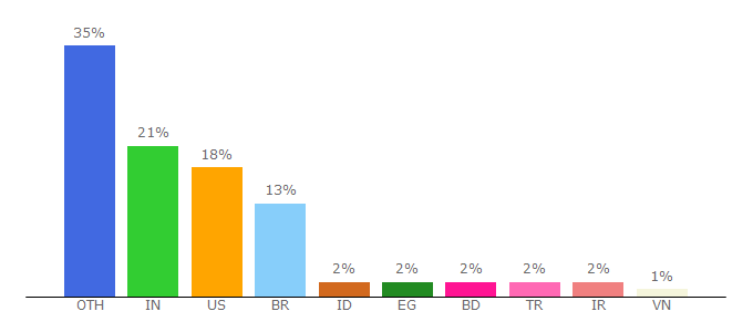 Top 10 Visitors Percentage By Countries for zurb.com