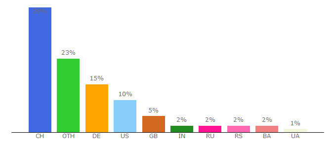 Top 10 Visitors Percentage By Countries for zurich-airport.com