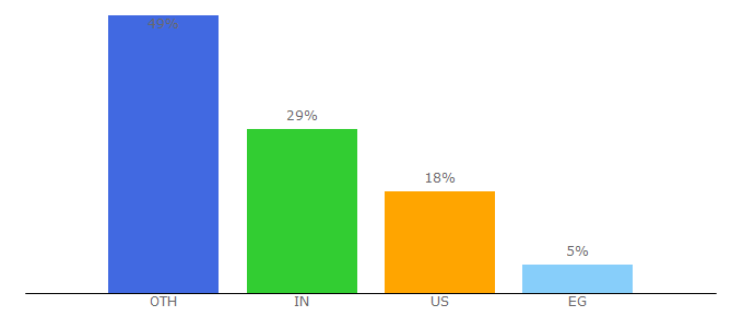 Top 10 Visitors Percentage By Countries for zuziko.com