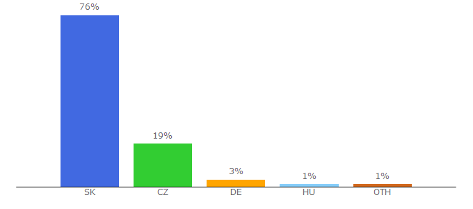 Top 10 Visitors Percentage By Countries for zvratenyhumor.sk