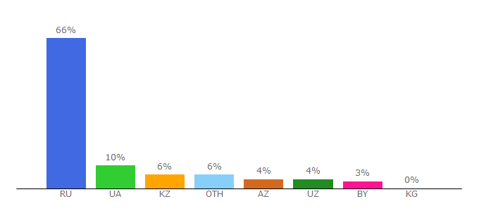 Top 10 Visitors Percentage By Countries for zvuk.com