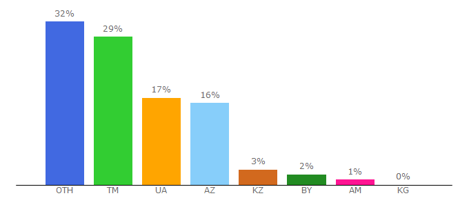 Top 10 Visitors Percentage By Countries for zvukon.net