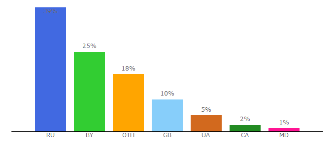 Top 10 Visitors Percentage By Countries for zvyazda.minsk.by