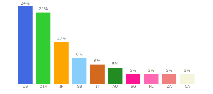 Top 10 Visitors Percentage By Countries for zwift.com