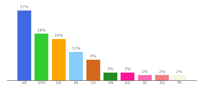 Top 10 Visitors Percentage By Countries for zycrypto.com