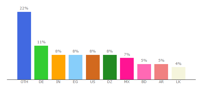 Top 10 Visitors Percentage By Countries for zylom.com